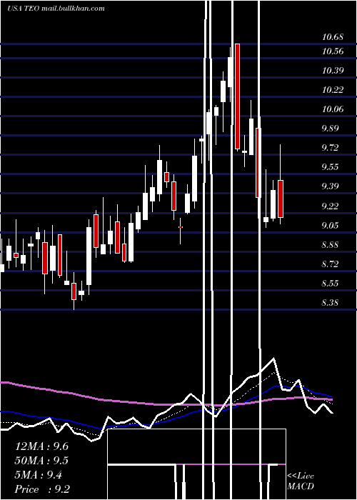  Daily chart TelecomArgentina