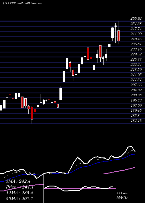  Daily chart TeradyneInc