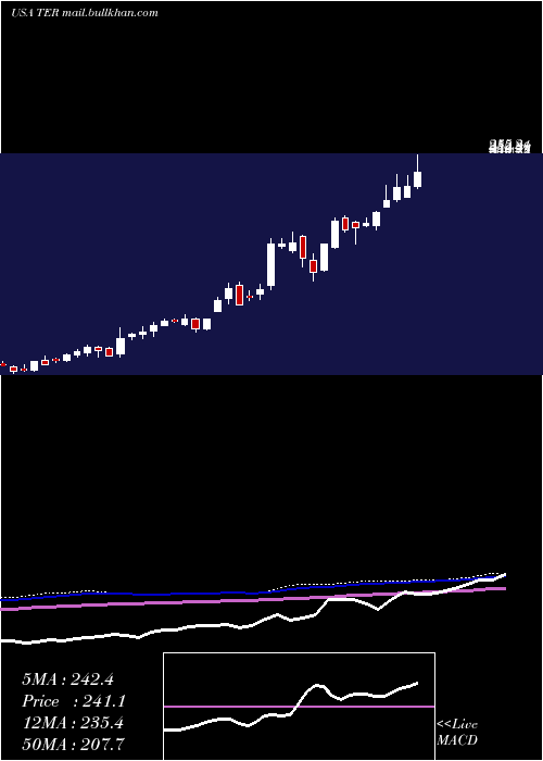 weekly chart TeradyneInc