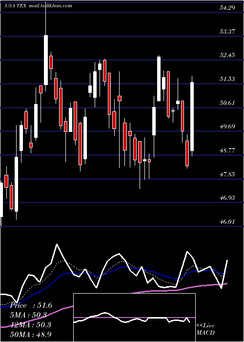  Daily chart TerexCorporation
