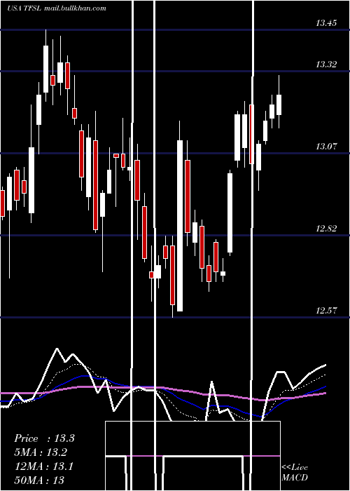  Daily chart TfsFinancial