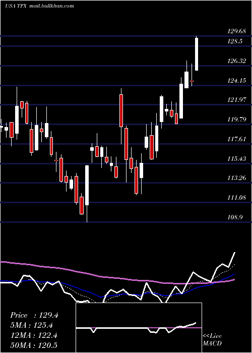  Daily chart TeleflexIncorporated