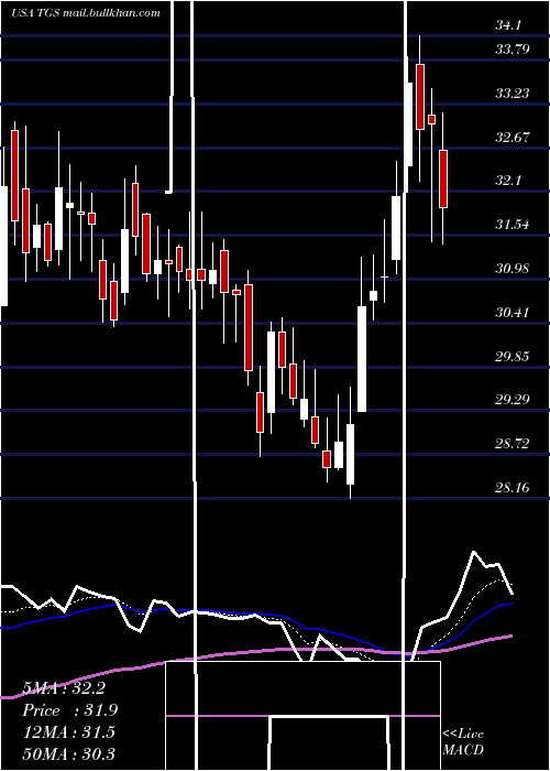  Daily chart TransportadoraDe