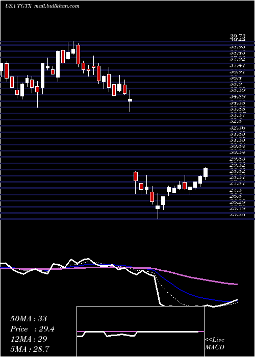  Daily chart TgTherapeutics