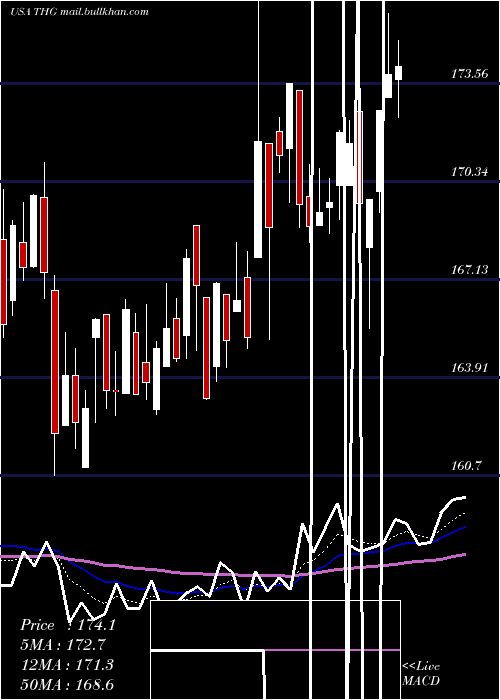  Daily chart HanoverInsurance