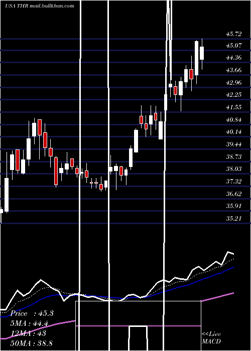  Daily chart ThermonGroup