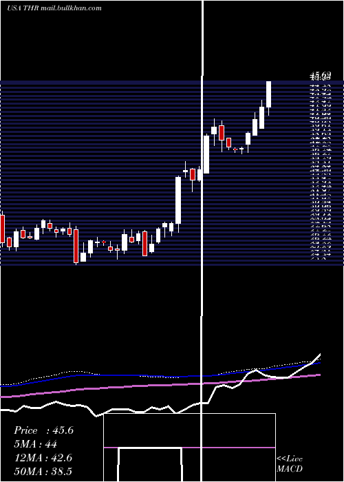  weekly chart ThermonGroup