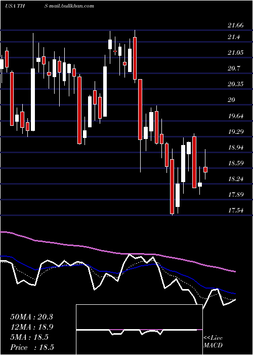  Daily chart TreehouseFoods