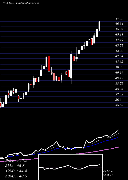  Daily chart MillicomInternational
