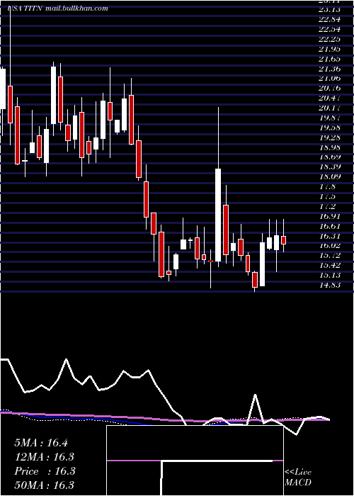  weekly chart TitanMachinery