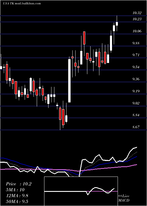  Daily chart TeekayCorporation
