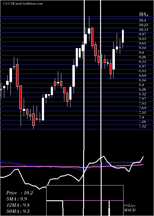  weekly chart TeekayCorporation