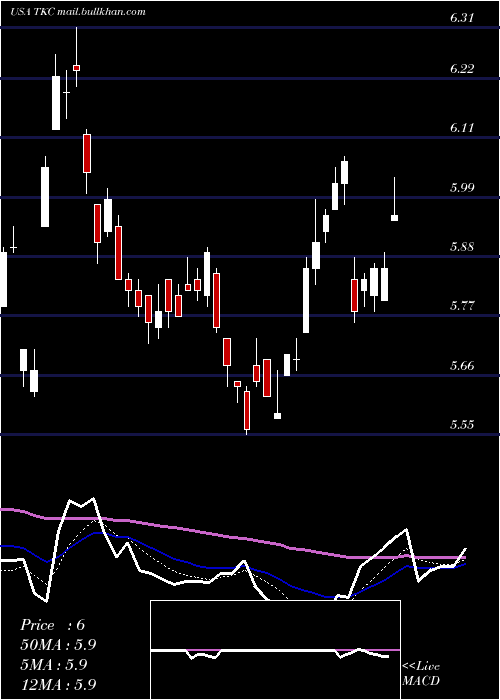 Daily chart TurkcellIletisim