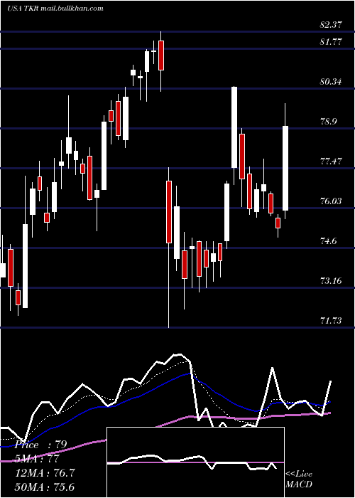  Daily chart TimkenCompany