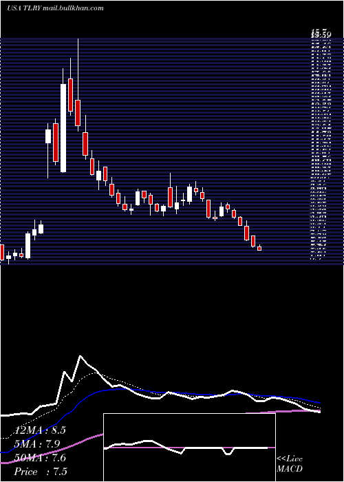  Daily chart TilrayInc