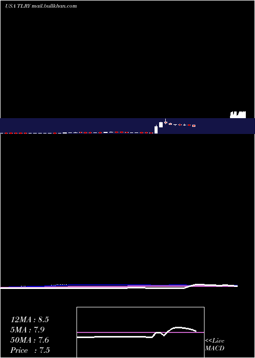  weekly chart TilrayInc