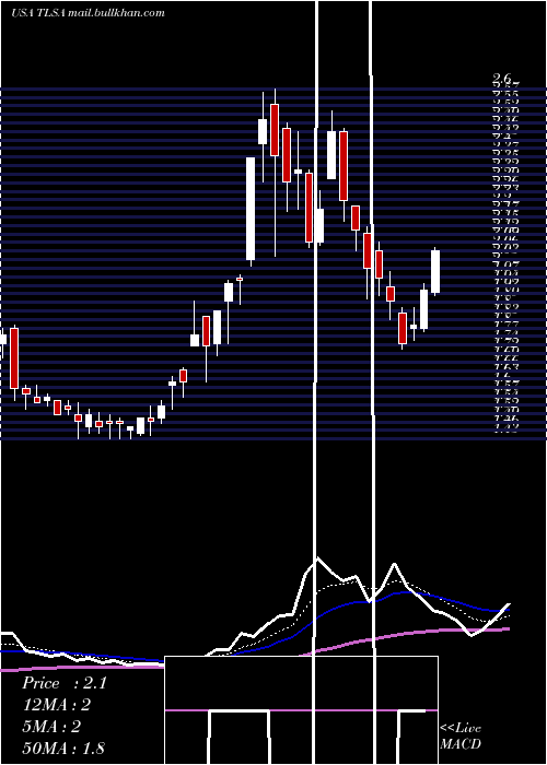  Daily chart TizianaLife