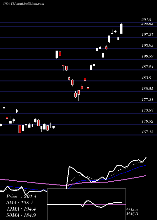  Daily chart ToyotaMotor