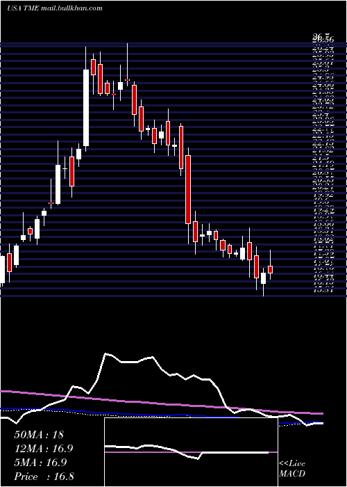  weekly chart TencentMusic