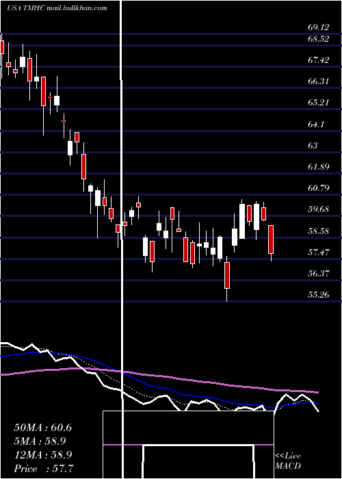  Daily chart TaylorMorrison