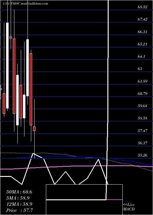  monthly chart TaylorMorrison