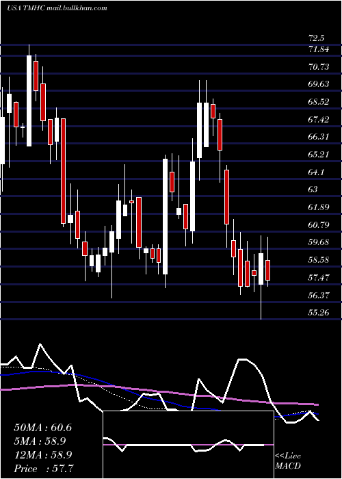  weekly chart TaylorMorrison