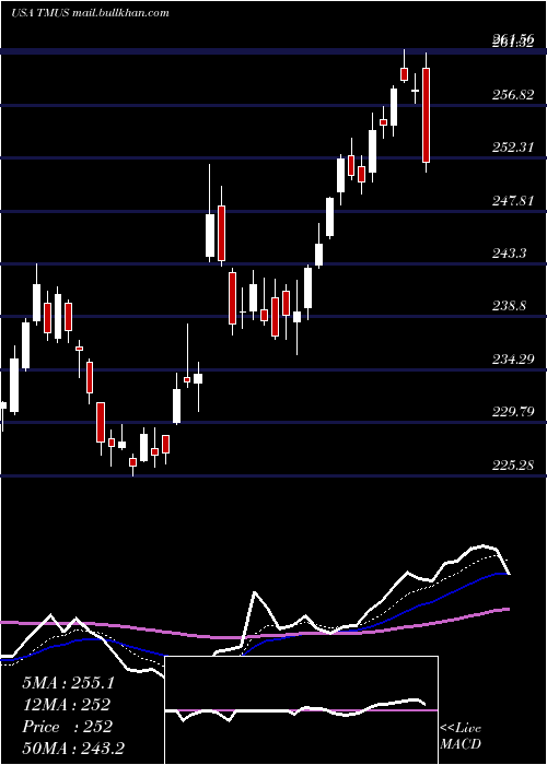  Daily chart TMobile