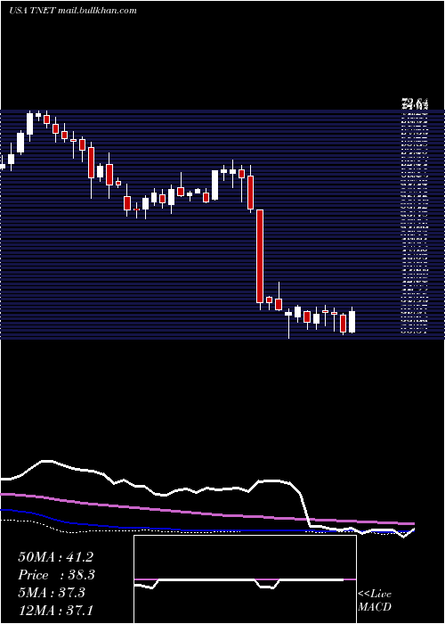  weekly chart TrinetGroup