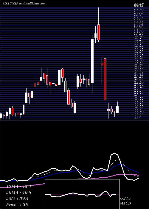  Daily chart TonixPharmaceuticals