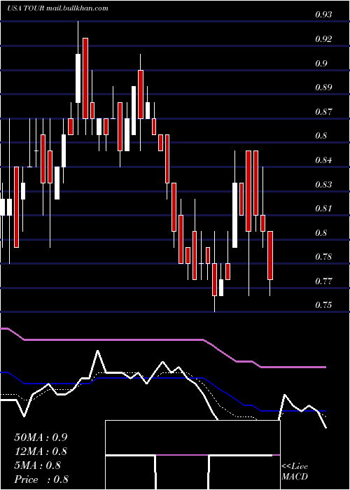  Daily chart TuniuCorporation