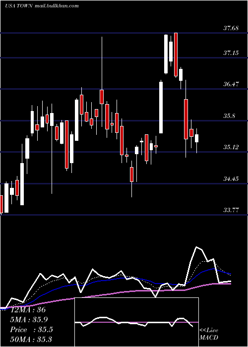  Daily chart TowneBank
