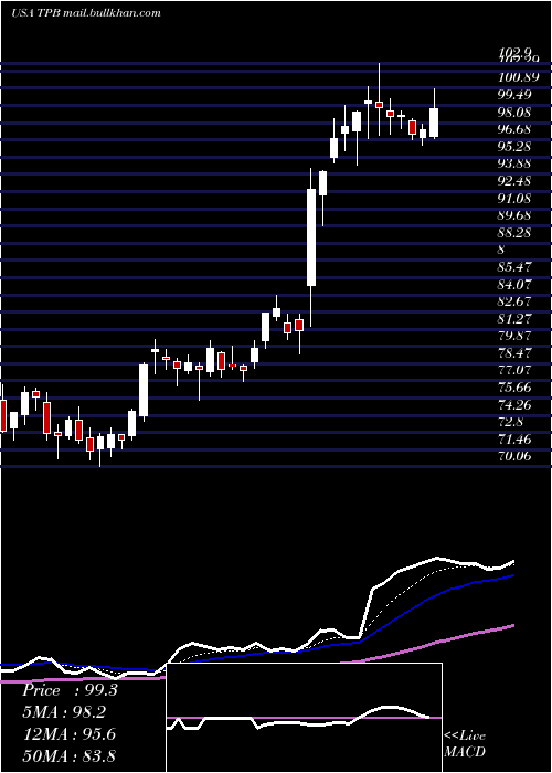  Daily chart TurningPoint