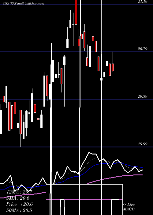  Daily chart TortoisePower