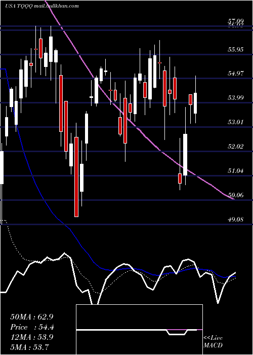  Daily chart ProsharesUltrapro
