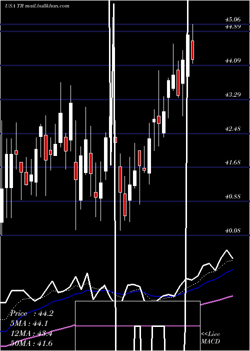  Daily chart TootsieRoll
