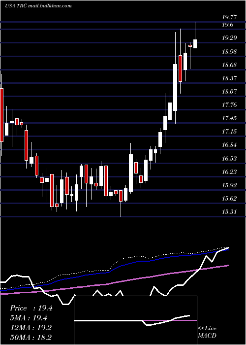  weekly chart TejonRanch