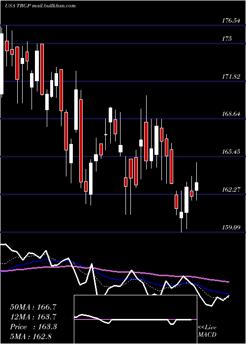  Daily chart TargaResources