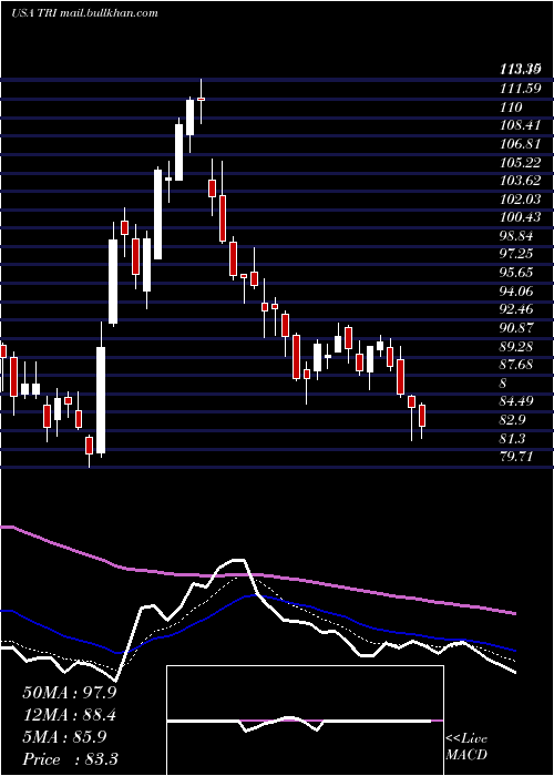  Daily chart ThomsonReuters