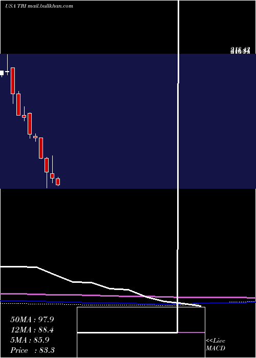  monthly chart ThomsonReuters