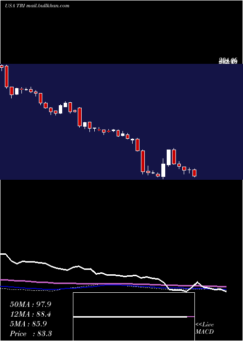  weekly chart ThomsonReuters