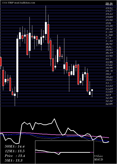  weekly chart TripadvisorInc