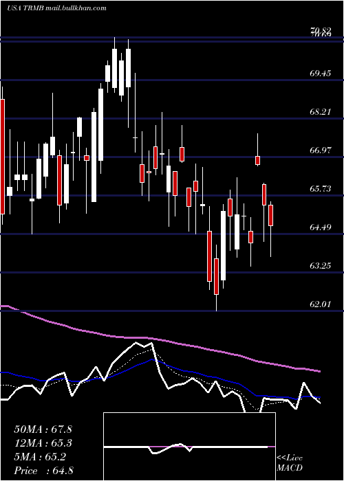  Daily chart TrimbleInc
