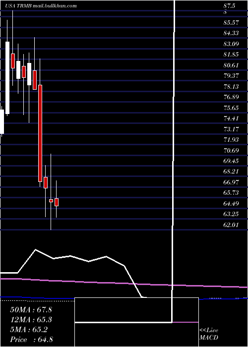  monthly chart TrimbleInc