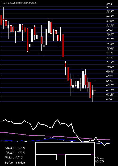  weekly chart TrimbleInc