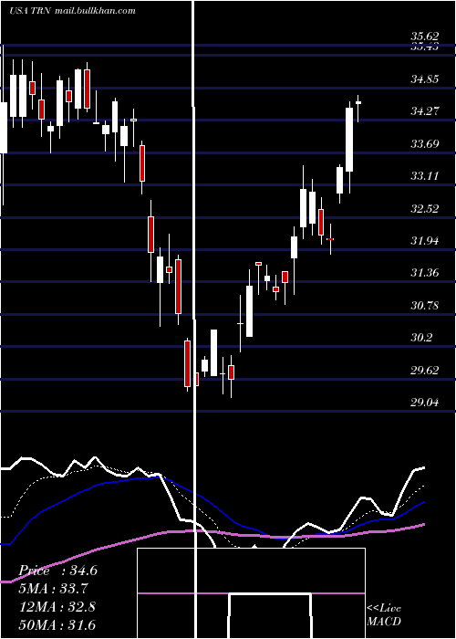  Daily chart TrinityIndustries