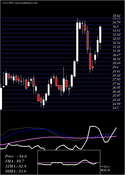  weekly chart TrinityIndustries