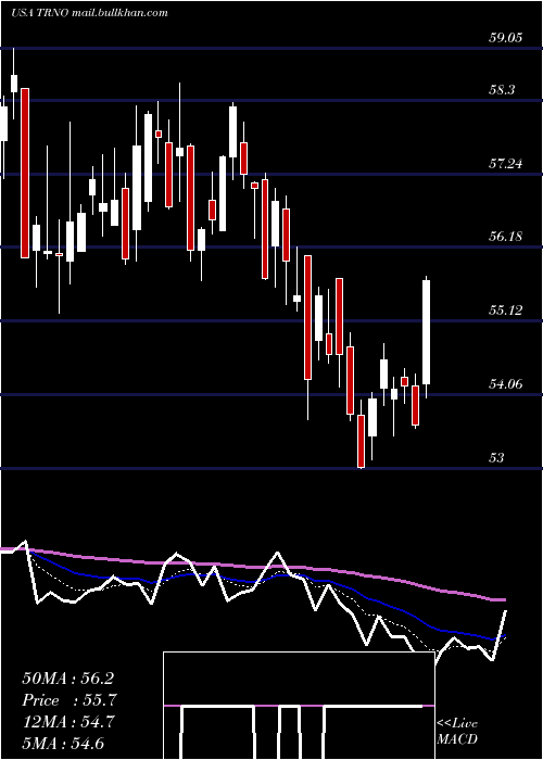  Daily chart TerrenoRealty
