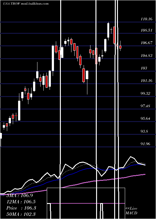  Daily chart TRowe