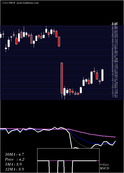  Daily chart Tronox