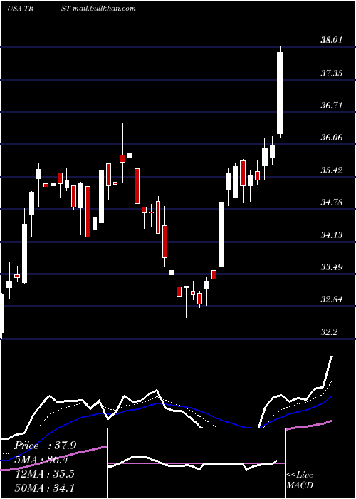  Daily chart TrustcoBank